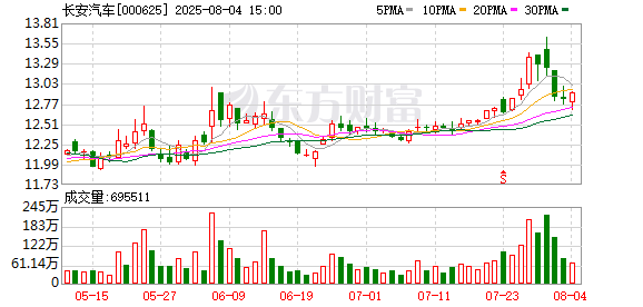 股票配资开户流程 长安汽车：7月销量同比增长23.43%