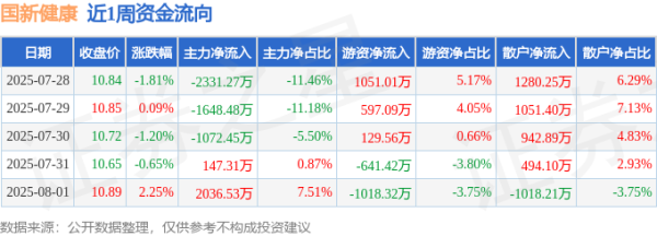 股票配资开户流程 本周盘点（7.28-8.1）：国新健康周跌1.36%，主力资金合计净流出2868.35万元
