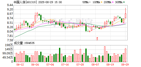 配资实力证券配资门户 加大资金入市力度！中国人保透露A股投资动向