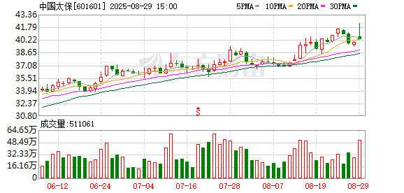怎么配资炒股平台网址 太保上半年净利超278亿元 聚力实施三大核心战略